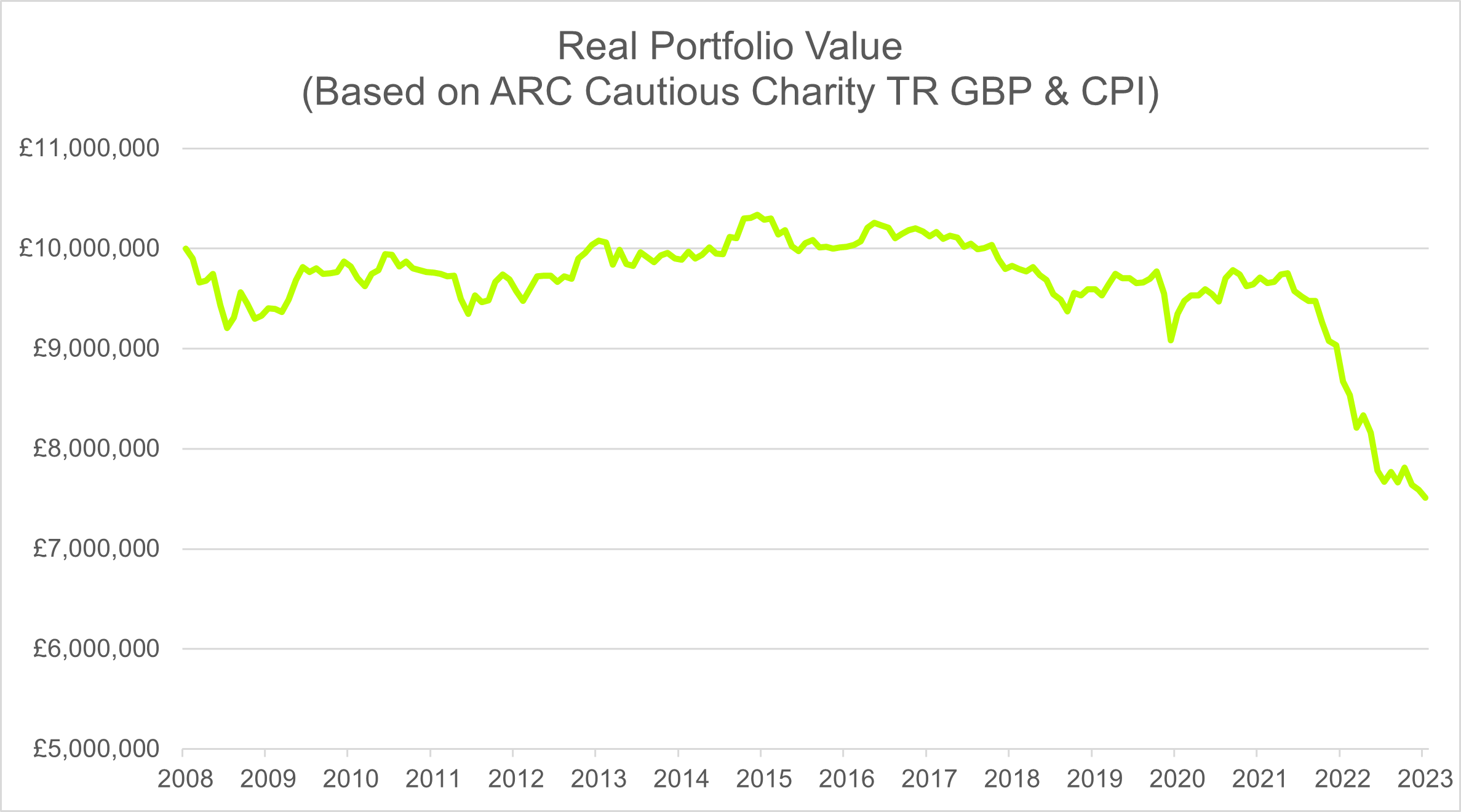 IC Real Portfolio Value graph