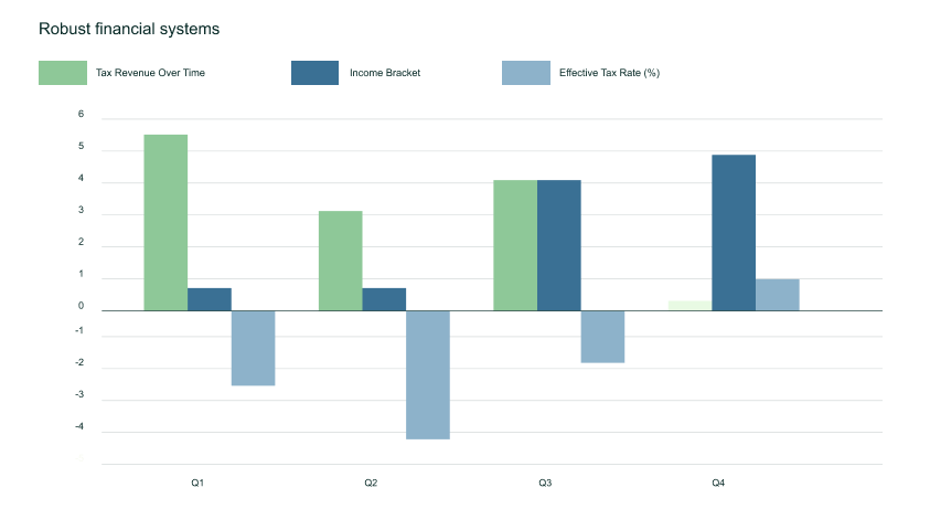 Robust financial systems for 2025